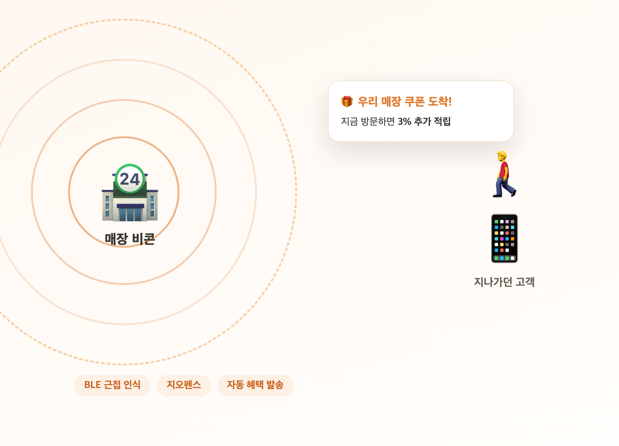 비콘 근접 마케팅 개념도