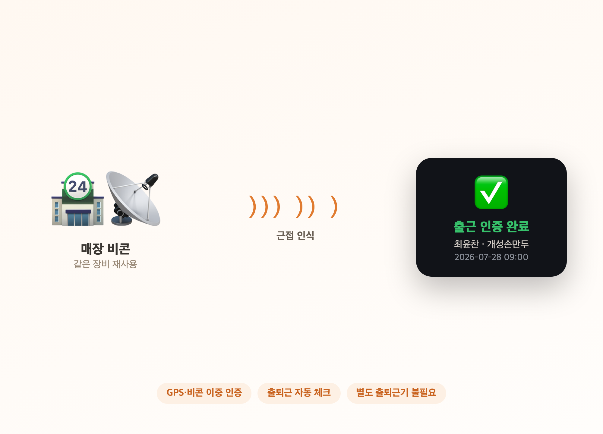비콘 직원 근태 인증 개념도